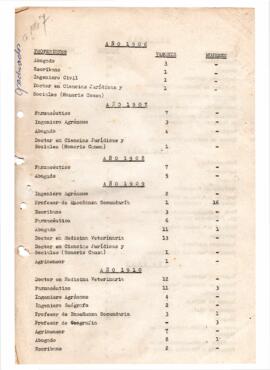 Estadísticas de graduadxs 1906-1965